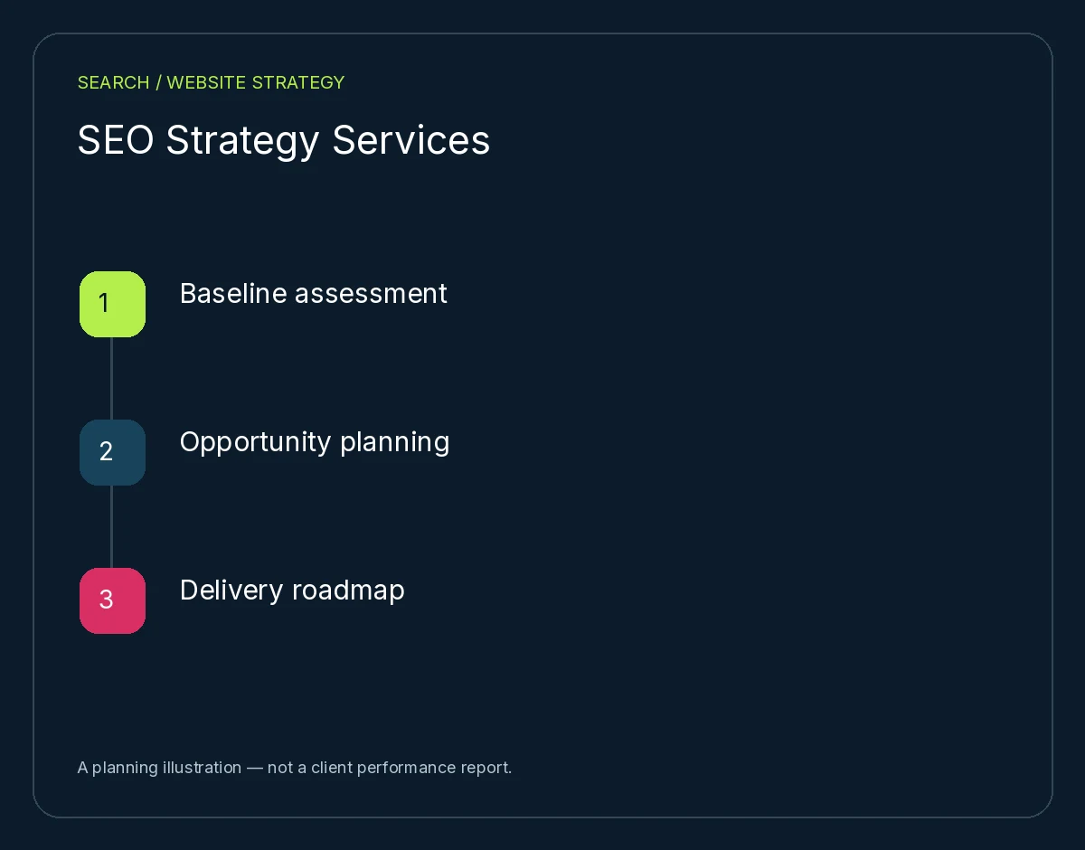 SEO Strategy Services: Baseline assessment, Opportunity planning, Delivery roadmap. Planning illustration, not client results.