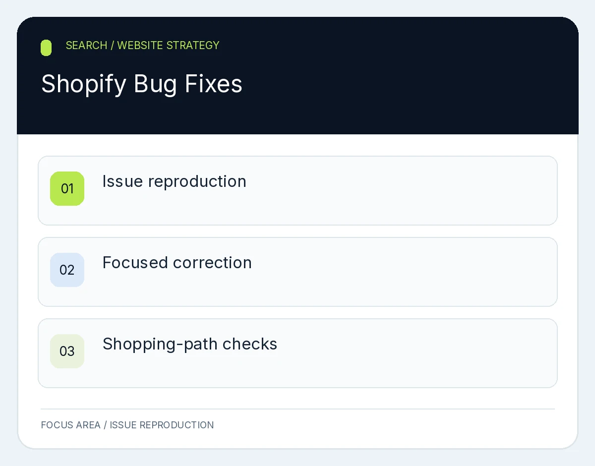 Shopify Bug Fixes: Issue reproduction, Focused correction, Shopping-path checks. Planning illustration, not client results.
