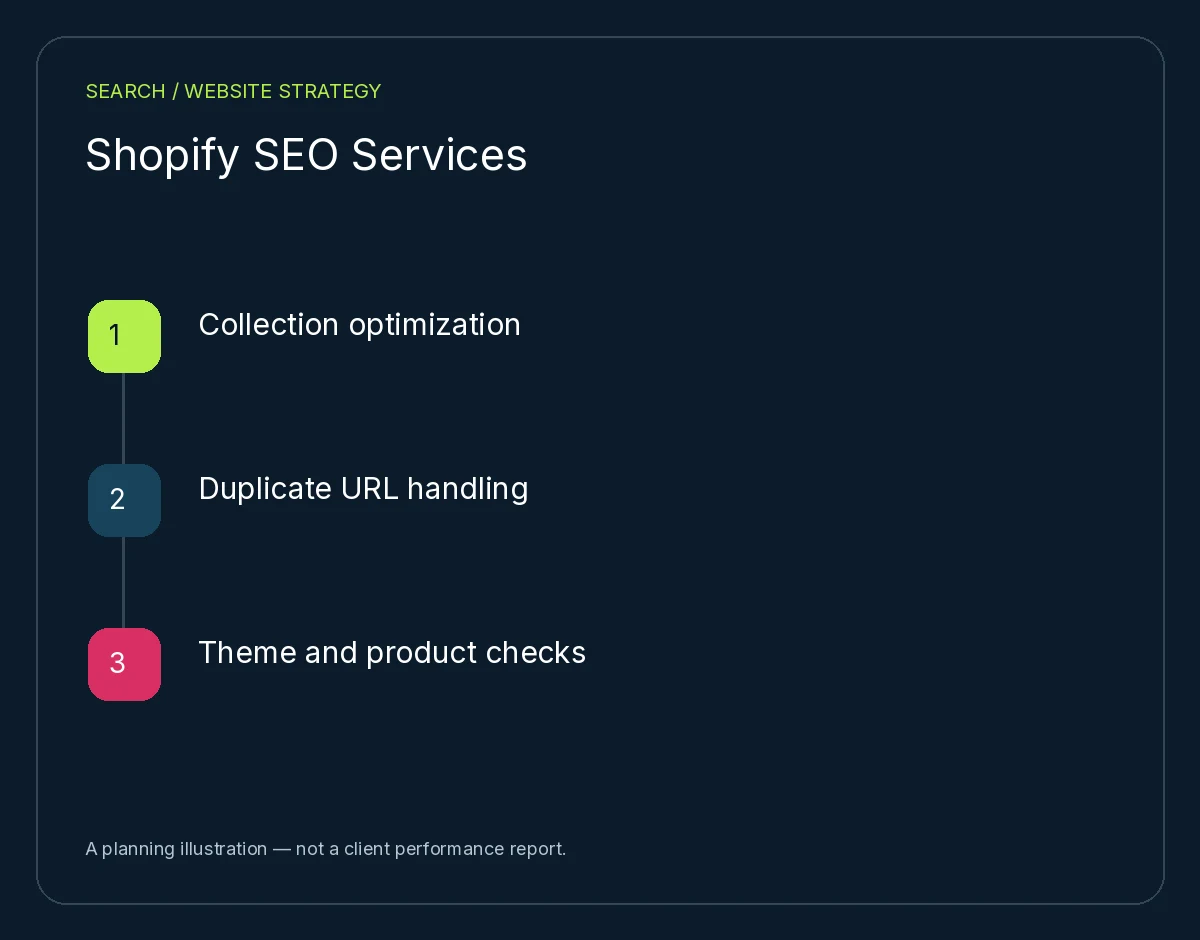 Shopify SEO Services: Collection optimization, Duplicate URL handling, Theme and product checks. Planning illustration, not client results.