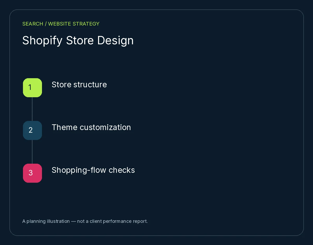 Shopify Store Design: Store structure, Theme customization, Shopping-flow checks. Planning illustration, not client results.