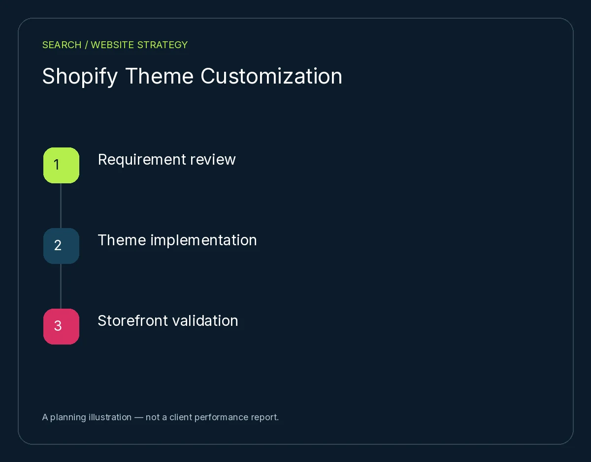 Shopify Theme Customization: Requirement review, Theme implementation, Storefront validation. Planning illustration, not client results.
