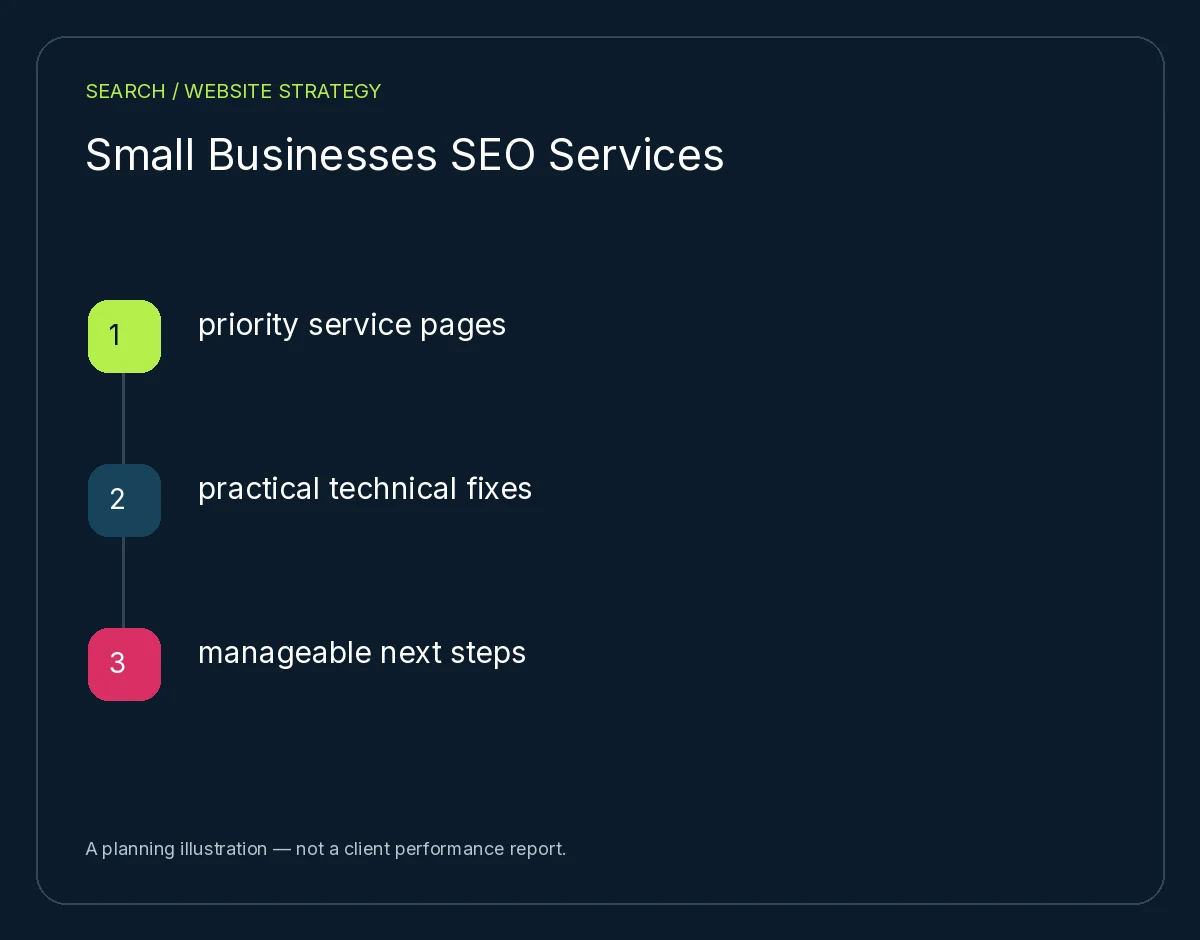 Small Businesses SEO Services: priority service pages, practical technical fixes, manageable next steps. Planning illustration, not client results.