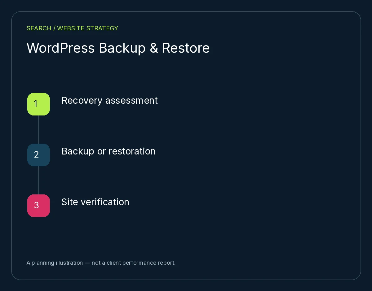 WordPress Backup & Restore: Recovery assessment, Backup or restoration, Site verification. Planning illustration, not client results.