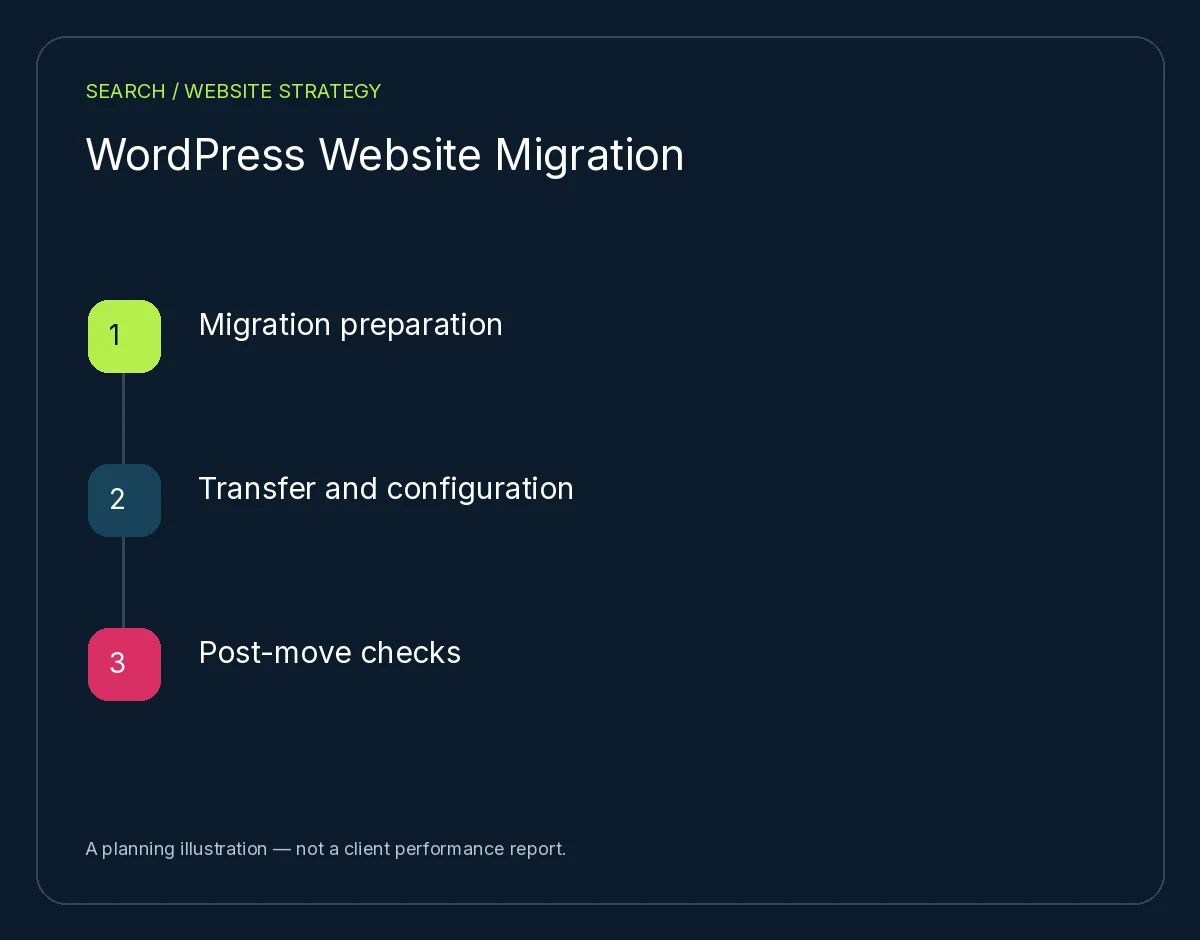 WordPress Website Migration: Migration preparation, Transfer and configuration, Post-move checks. Planning illustration, not client results.