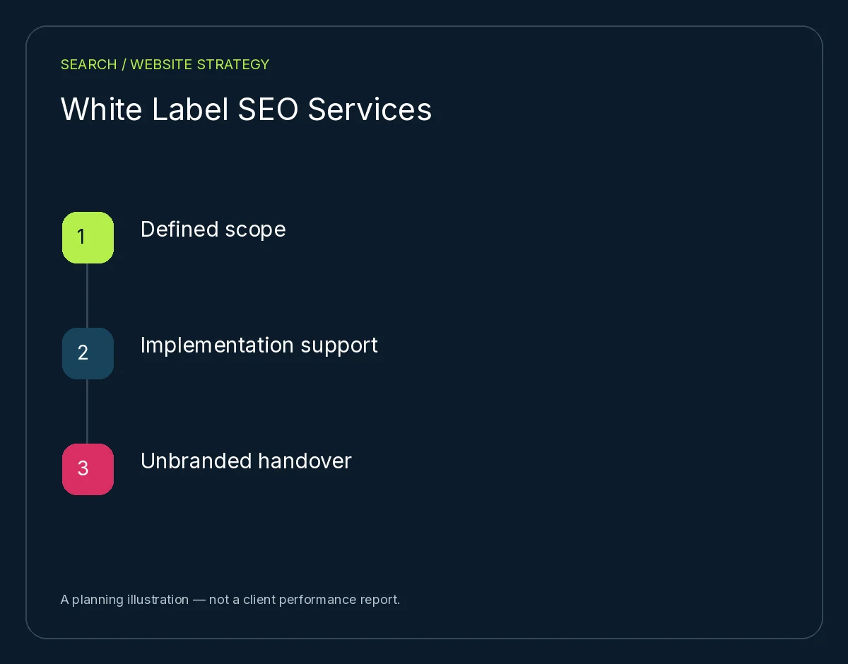 White Label SEO Services: Defined scope, Implementation support, Unbranded handover. Planning illustration, not client results.