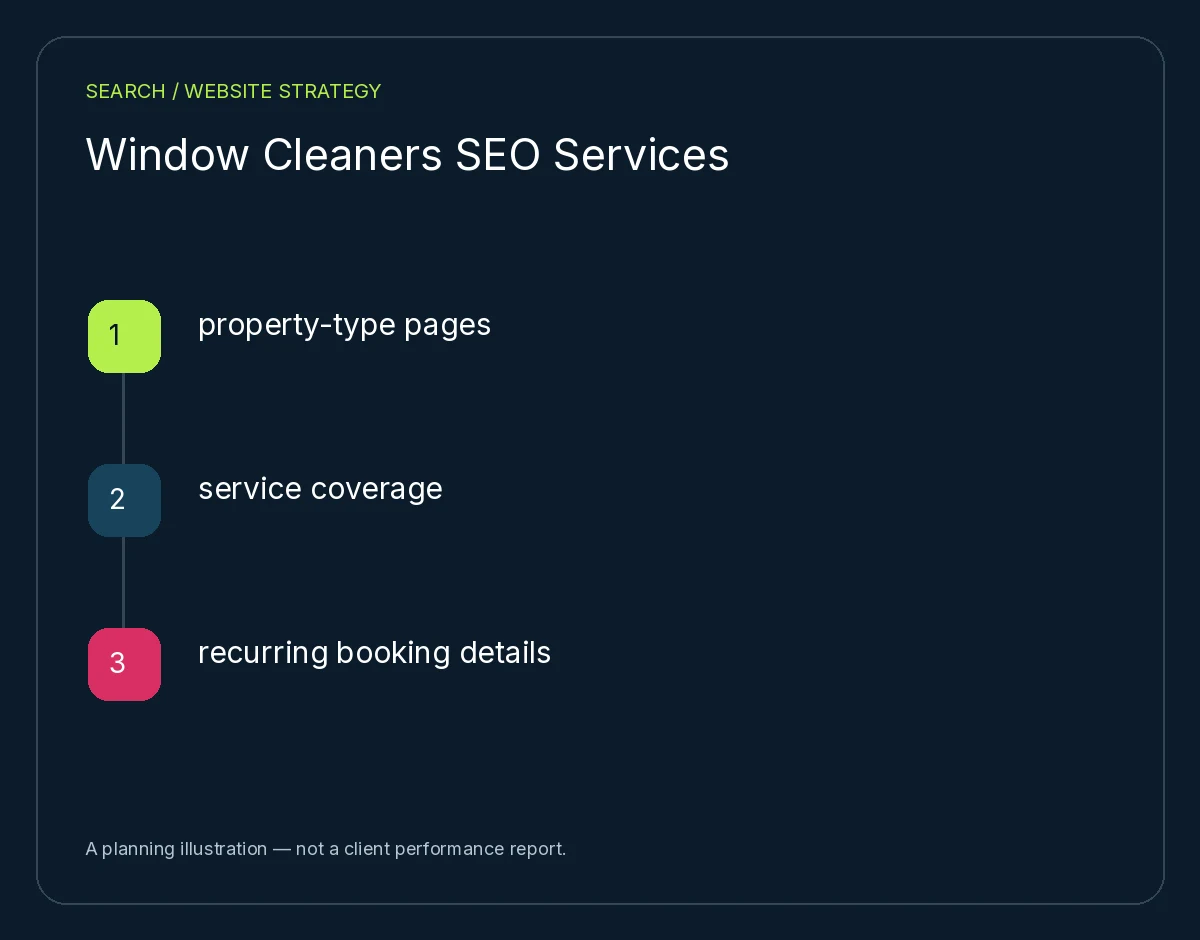 Window Cleaners SEO Services: property-type pages, service coverage, recurring booking details. Planning illustration, not client results.