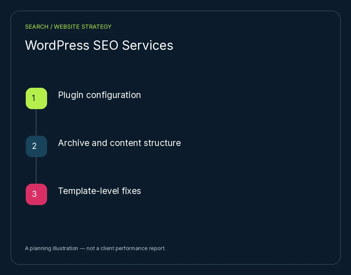 WordPress SEO Services: Plugin configuration, Archive and content structure, Template-level fixes. Planning illustration, not client results.