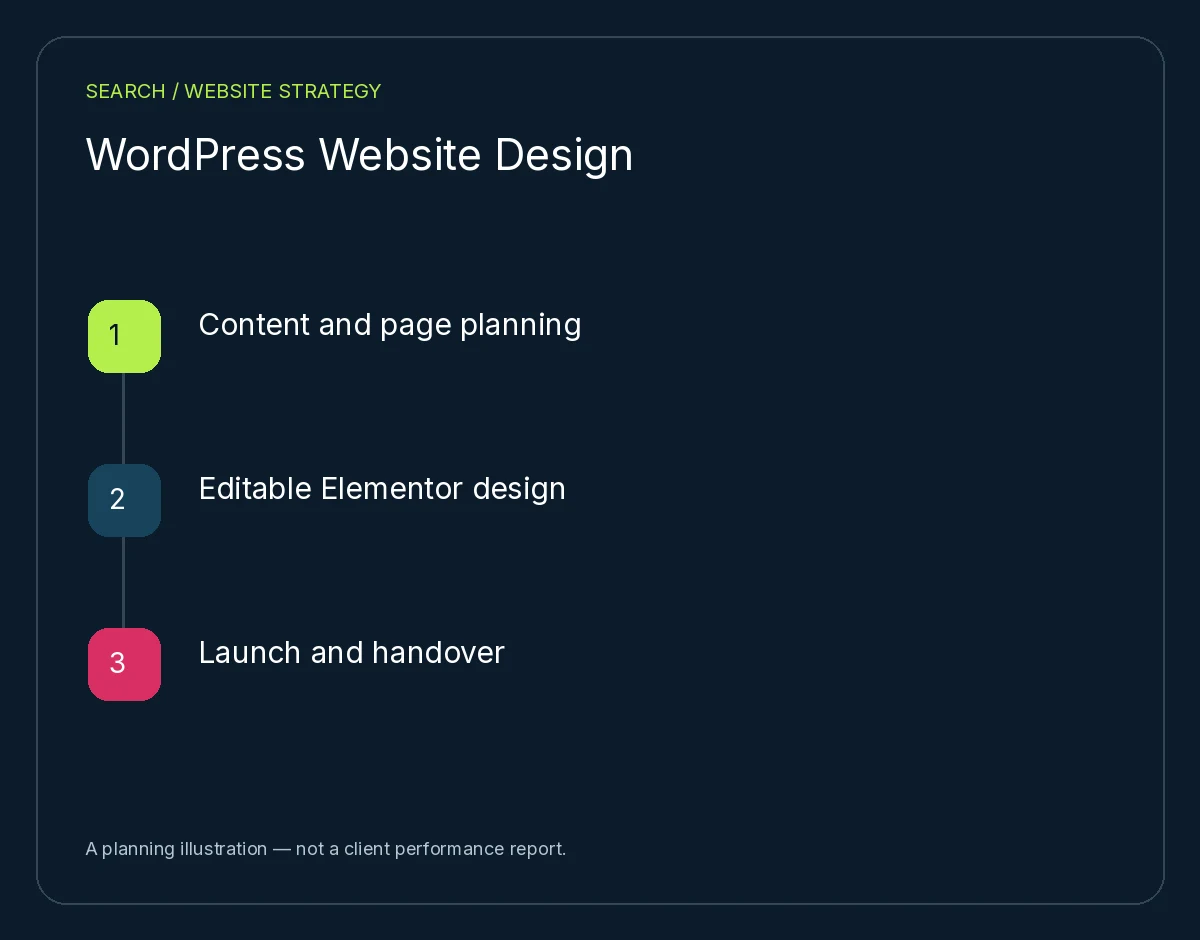WordPress Website Design: Content and page planning, Editable Elementor design, Launch and handover. Planning illustration, not client results.